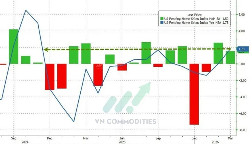 Doanh số nh&agrave; chờ b&aacute;n tiếp tục cải thiện
